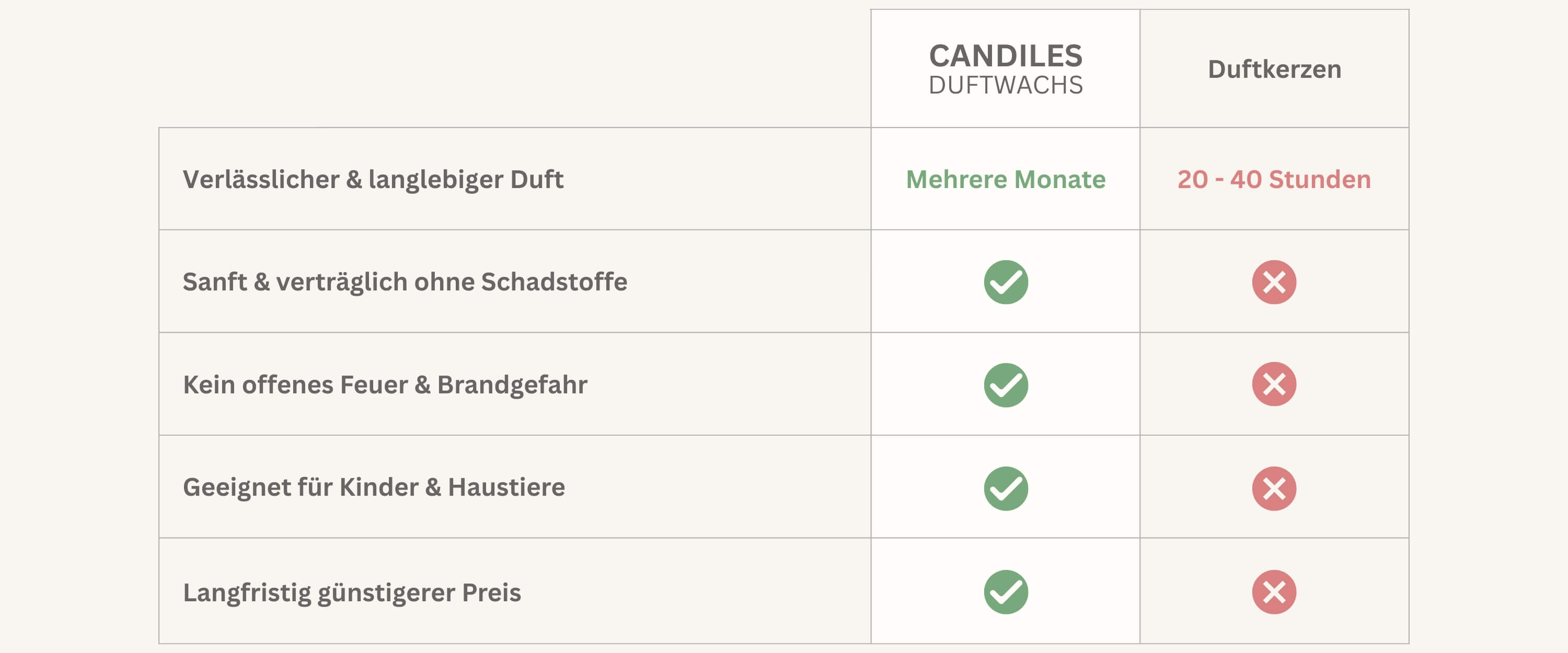 candiles-duftwachs-vergleich_(1)